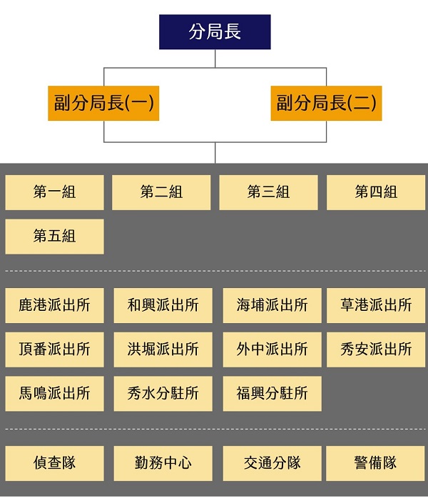 組織編制架構