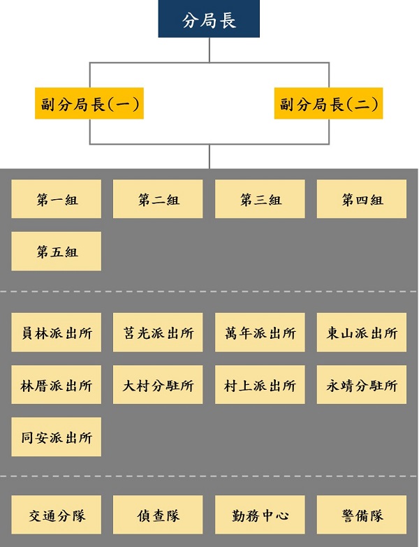 組織編制架構