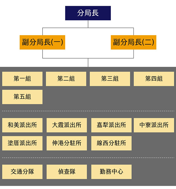 組織編制架構